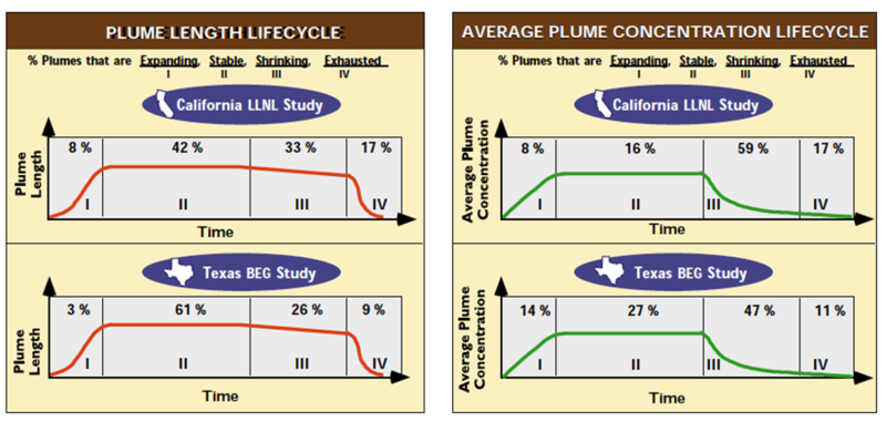 File:Wilson 2 Figure 2. Petroleum hydrocarbon plumes.PNG
